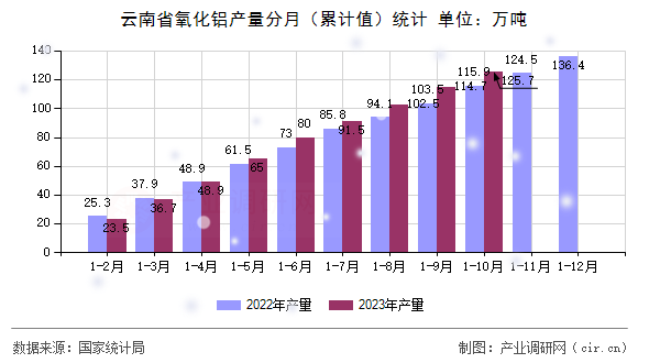 云南省氧化鋁產量分月（累計值）統計