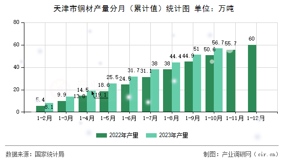 天津市銅材產量分月（累計值）統計圖