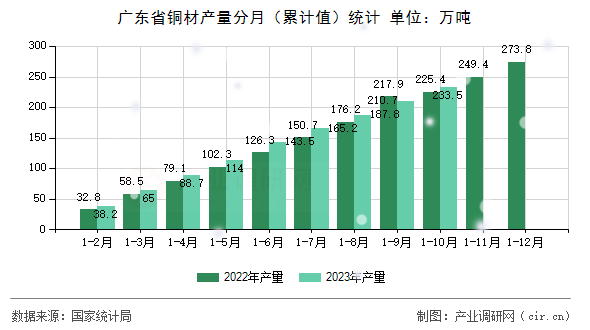 廣東省銅材產量分月（累計值）統計