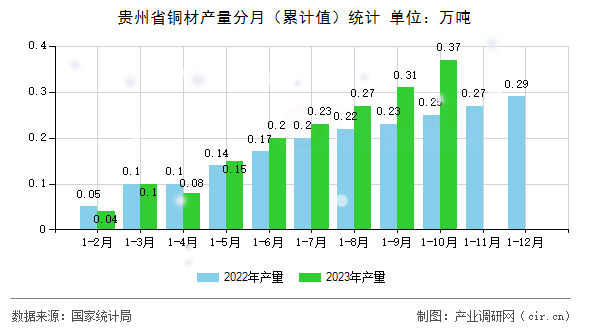 貴州省銅材產量分月（累計值）統計
