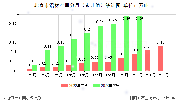 北京市鋁材產量分月（累計值）統計圖