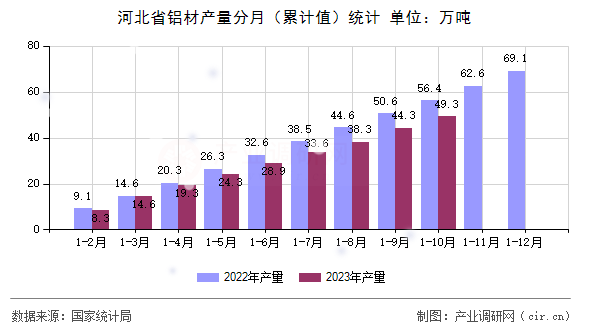 河北省鋁材產量分月（累計值）統(tǒng)計