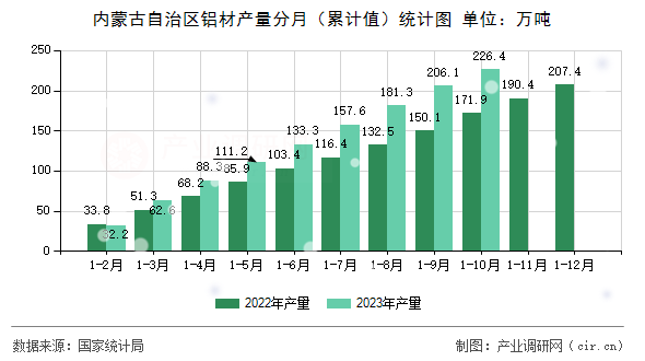內蒙古自治區鋁材產量分月（累計值）統計圖