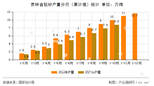 吉林省鋁材產量分月（累計值）統計