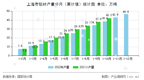 上海市鋁材產量分月（累計值）統計圖