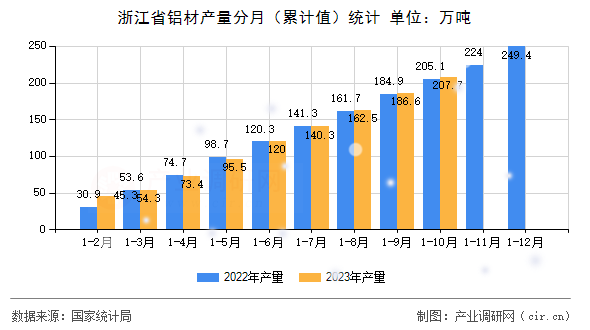 浙江省鋁材產量分月（累計值）統計