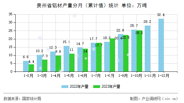 貴州省鋁材產量分月（累計值）統計