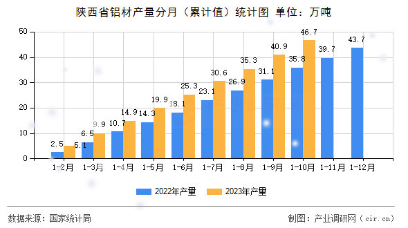 陜西省鋁材產量分月（累計值）統計圖