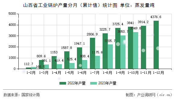 山西省工業鍋爐產量分月（累計值）統計圖