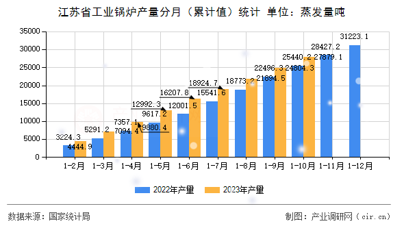 江蘇省工業鍋爐產量分月（累計值）統計