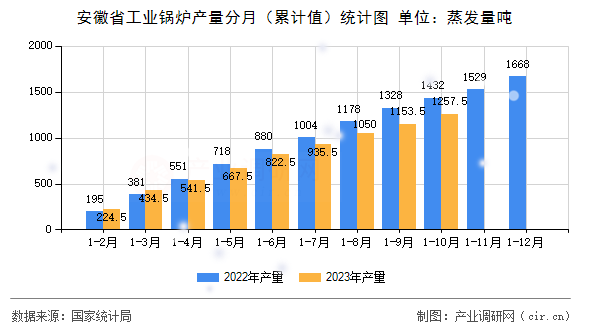 安徽省工業(yè)鍋爐產(chǎn)量分月（累計(jì)值）統(tǒng)計(jì)圖