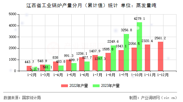 江西省工業鍋爐產量分月（累計值）統計