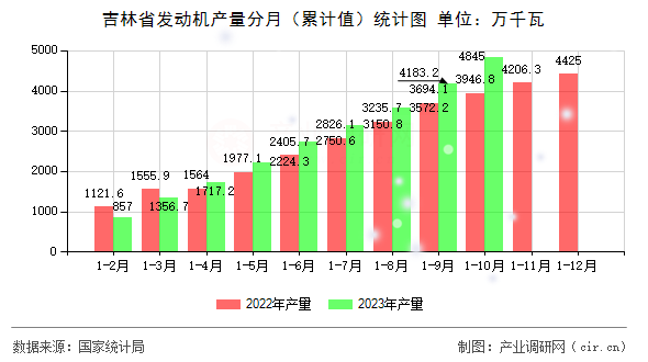 吉林省發動機產量分月（累計值）統計圖