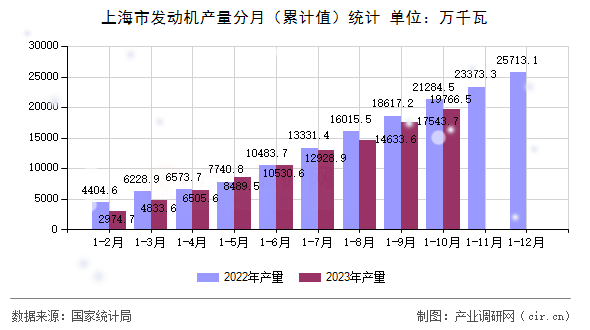 上海市發動機產量分月（累計值）統計