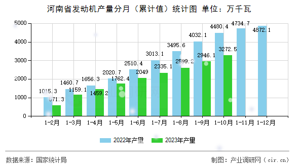 河南省發動機產量分月（累計值）統計圖