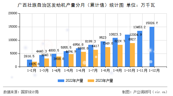廣西壯族自治區發動機產量分月（累計值）統計圖