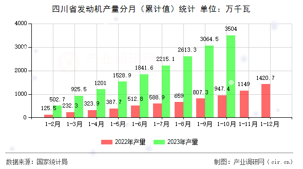 四川省發動機產量分月（累計值）統計