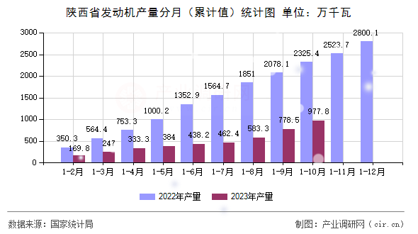 陜西省發動機產量分月（累計值）統計圖