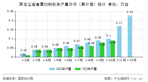 黑龍江省金屬切削機(jī)床產(chǎn)量分月（累計值）統(tǒng)計
