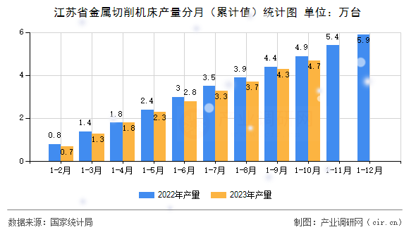 江蘇省金屬切削機床產量分月（累計值）統計圖