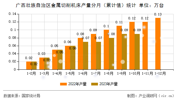 廣西壯族自治區(qū)金屬切削機(jī)床產(chǎn)量分月（累計(jì)值）統(tǒng)計(jì)