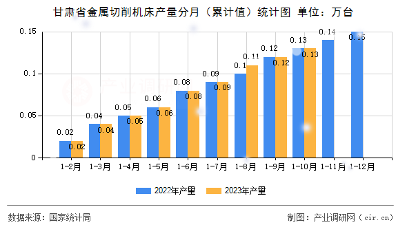 甘肅省金屬切削機床產量分月（累計值）統計圖