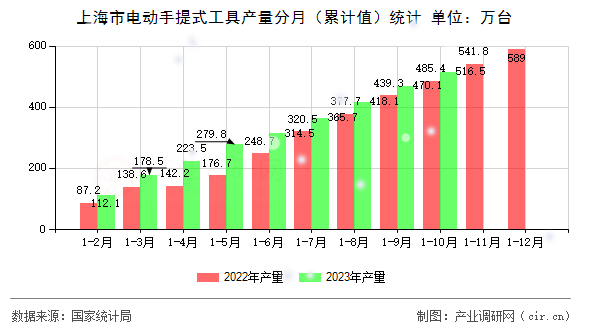 上海市電動手提式工具產量分月（累計值）統計