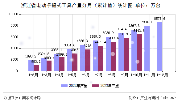 浙江省電動手提式工具產量分月（累計值）統計圖