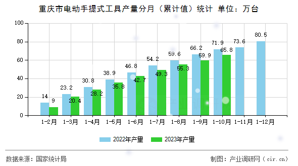 重慶市電動手提式工具產量分月（累計值）統計