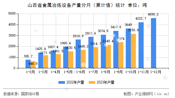 山西省金屬冶煉設備產量分月（累計值）統計