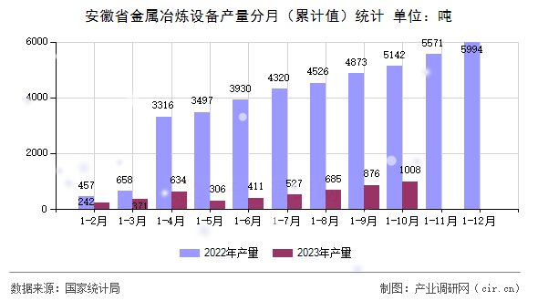 安徽省金屬冶煉設備產量分月（累計值）統計