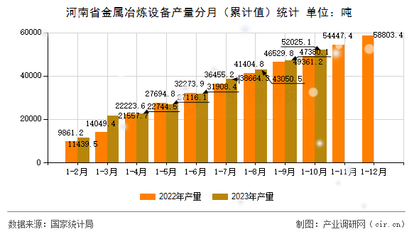 河南省金屬冶煉設備產量分月（累計值）統計