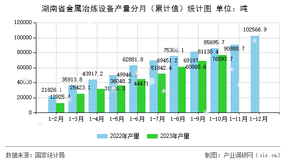 湖南省金屬冶煉設備產量分月（累計值）統計圖