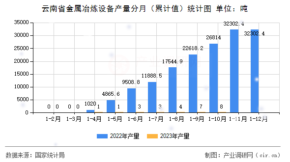 云南省金屬冶煉設(shè)備產(chǎn)量分月（累計(jì)值）統(tǒng)計(jì)圖
