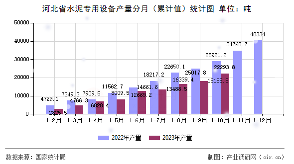 河北省水泥專用設備產量分月（累計值）統計圖