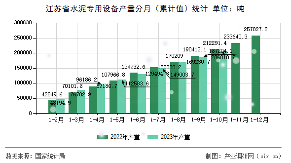 江蘇省水泥專用設備產量分月（累計值）統計