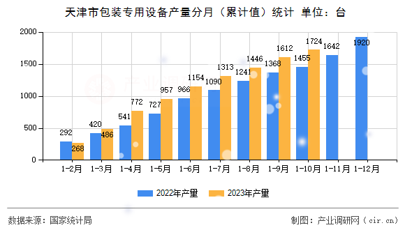 天津市包裝專用設備產量分月（累計值）統計
