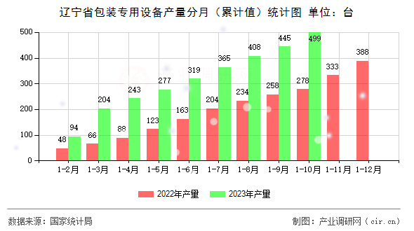 遼寧省包裝專用設備產量分月（累計值）統計圖