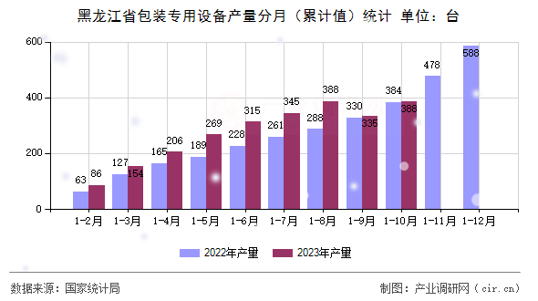 黑龍江省包裝專用設備產量分月（累計值）統計