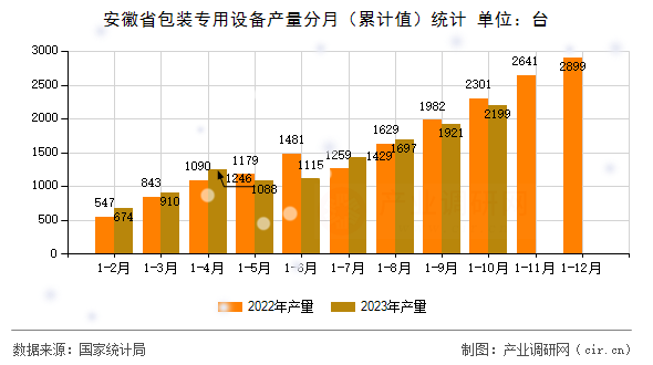 安徽省包裝專用設(shè)備產(chǎn)量分月（累計值）統(tǒng)計