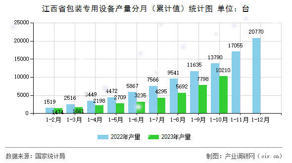 江西省包裝專用設備產量分月（累計值）統計圖