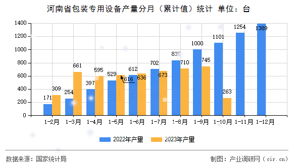 河南省包裝專用設(shè)備產(chǎn)量分月（累計(jì)值）統(tǒng)計(jì)
