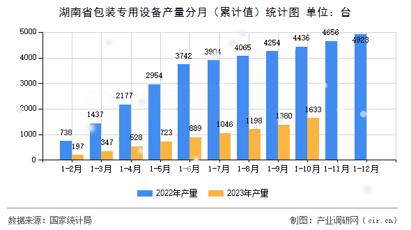 湖南省包裝專用設(shè)備產(chǎn)量分月（累計(jì)值）統(tǒng)計(jì)圖