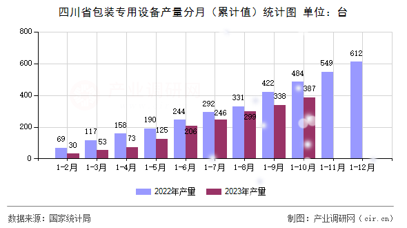 四川省包裝專用設備產(chǎn)量分月（累計值）統(tǒng)計圖