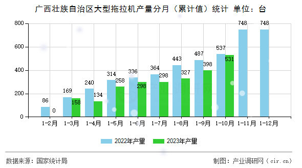 廣西壯族自治區(qū)大型拖拉機(jī)產(chǎn)量分月（累計(jì)值）統(tǒng)計(jì)