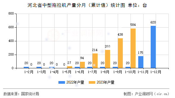 河北省中型拖拉機(jī)產(chǎn)量分月（累計(jì)值）統(tǒng)計(jì)圖