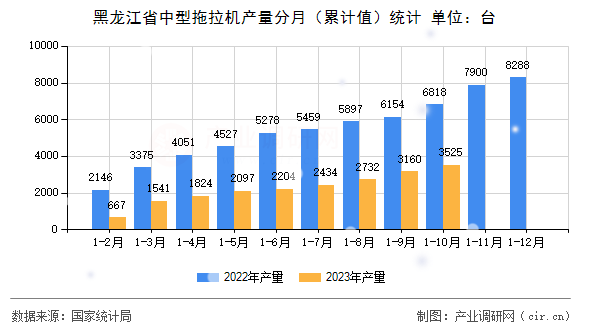 黑龍江省中型拖拉機產量分月（累計值）統計