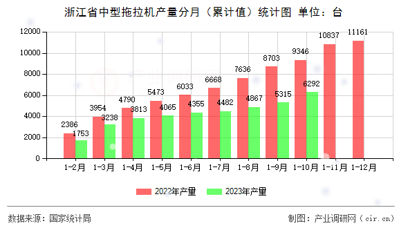 浙江省中型拖拉機產量分月（累計值）統計圖
