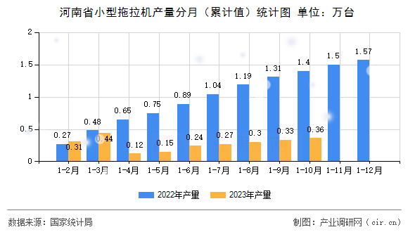 河南省小型拖拉機產量分月（累計值）統計圖