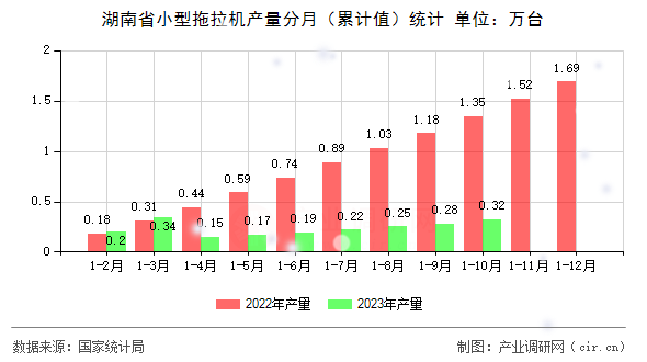 湖南省小型拖拉機產量分月（累計值）統計